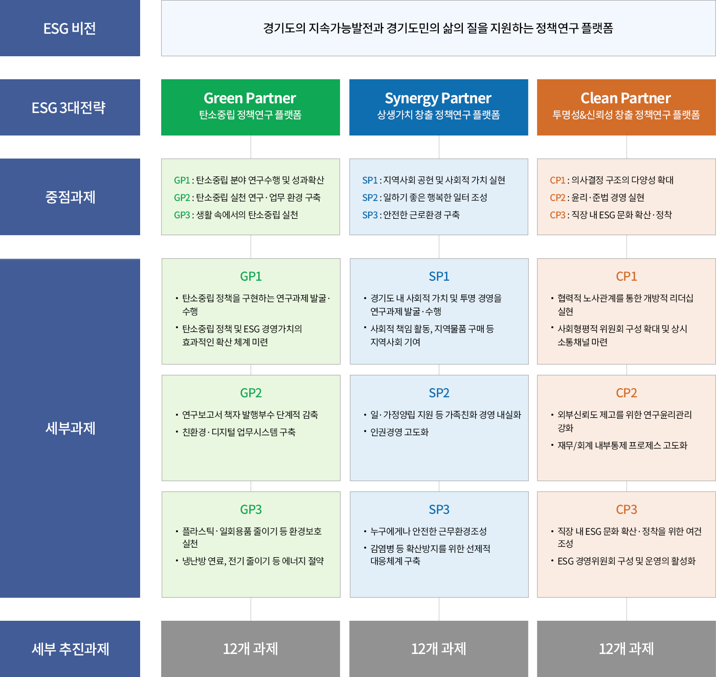 ESG 비전 - 경기도의 지속가능발전과 경기도민의 삶의 질을 지원하는 정책연구 플랫폼

ESG 3대전략 

GREEN PARTNER 탄소중립 정책연구 플랫폼
중점과제 - GP1 : 탄소중립 분야 연구수행 및 성과확산, GP2: 탄소중립 실천 연구ㆍ업무 환경 구축, GP3: 생활 속에서의 탄소중립 실천
세부과제 - GP1 : 탄소중립 정책을 구현하는 연구과제 발굴ㆍ수행, 탄소중립 정책 및 ESG 경영가치의 효과적인 확산 체계 마련, GP2 : 연구보고서 책자 발행부수 단계적 감축, 친환경ㆍ디지털 업무시스템 구축, GP3 : 플라스틱ㆍ일회용품 줄이기 등 환경보호 실천, 냉난방 연료, 전기 줄이기 등 에너지 절약
새부 추진 과제 - 12개 과제

SYNERGY PARTNER 상생가치 창출 정책연구 플랫폼
중점과제 - SP1 : 지역사회 공헌 및 사회적 가치 실현, SP2: 일하기 좋은 행복한 일터 조성, SP3: 안전한 근로환경 구축
세부과제 - SP1 : 경기도 내 사회적 가치 및 투명 경영을 연구과제 발굴ㆍ수행, 사회적 책임활동, 지역물품 구매 등 지역사회 기여 / SP2 : 일ㆍ가정양립 지원 등 가족친화 경영 내실화, 인권경영 고도화 / SP3: 누구에게나 안전한 근무환경 조성, 감염병 등 확산방지를 위한 선제적 대응체계 구축
새부 추진 과제 - 12개 과제

CLEAN PARTNER 투명성 & 신뢰성 창출 정책연구 플랫폼
중점과제 - CP1: 의사결정 구조의 다양성 확대, CP2 : 윤리ㆍ준법 경영 실현, CP3 : 직장 내 ESG 문화 확산ㆍ정착
세부과제 -  CP1 : 협력적 노사관계를 통한 개방적 리더쉽 실현, 사회형평적 위원회 구성 확대 및 상시 소통채널 마련 / CP2 : 외부신뢰도 제고를 위한 연구윤리관리 강화, 재무/회계 내부통제 프로세스 고도화 / CP3 : 직장 내 ESG 문화 확산ㆍ정착을 위한 여건 조성, ESG 경영위원회 구성 및 운영의 활성화
새부 추진 과제 - 12개 과제