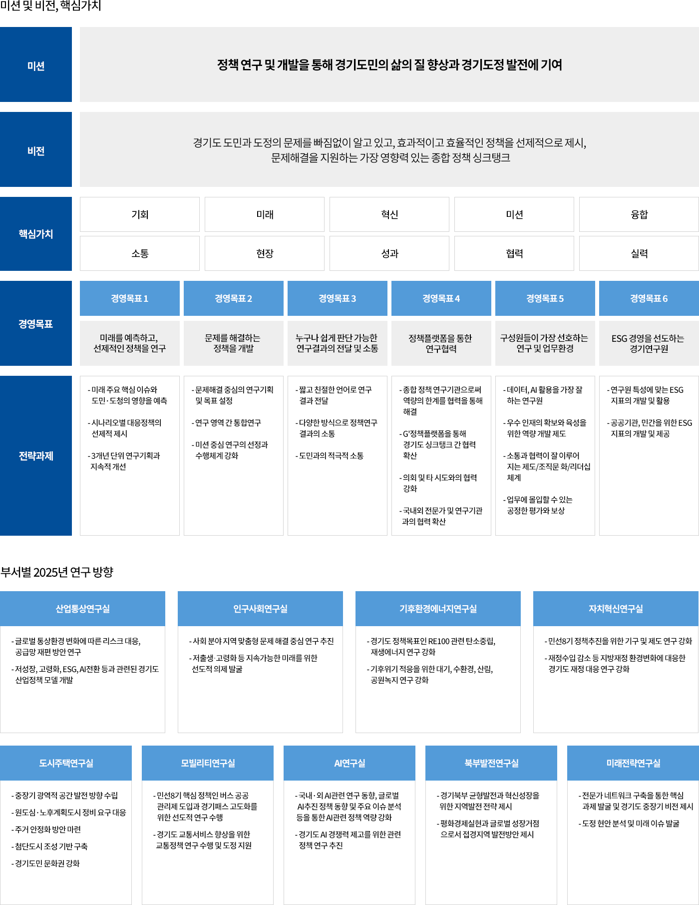 미션 및 비전, 핵심가치
미션 - 정책 연구 및 개발을 통해 경기도민의 삶의 질 향상과 경기도정 발전에 기여
비전 - 경기도 도민과 도정의 문제를 빠짐없이 알고 있고, 효과적이고 효율적인 정책을 선제적으로 제시, 문제해결을 지원하는 가장 영향력 있는 종합 정책 싱크탱크
핵심가치 - 기회, 미래, 혁신, 미션, 융합, 소통, 현장, 성과, 협력, 실력
경영목표 - 경영목표 1: 미래를 예측하고, 선제적인 정책을 연구, 경영목표 2 : 문제를 해결하는 정책을 개발, 경영목표 3: 누구나 쉽게 판단 가능한 연구결과의 전달 및 소통, 경영목표 4: 정책플랫폼을 통한 연구협력, 경영목표 5: 구성원들이 가장 선호하는 연구 및 업무환경, 경영목표 6: ESG 경영을 선도하는 경기연구원
전략과제 - 경영목표 1: 미래 주요 핵심 이슈와 도민,도청의 영향을 예측, 시나리오별 대응정책의 선제적 제시, 3개년 단위 연구기획과 지속적 개선, 경영목표 2: 문제해결 중심의 연구기획 및 목표 설정, 연구 영역 간 통합연구, 미션 중심 연구의 선정과 수행체계 강화, 경영목표 3: 짧고 친절한 언어로 연구결과 전달, 다양한 방식으로 정책연구 결과의  소통, 도민과의 적극적 소통
경영목표 4: 종합정책 연구기관으로써 역량의 한계를 협력을 통해 해결, G+ 정책플랫폼을 통해 경기도 싱크탱크 간 협력 확산, 의회 및 타 시도와의 협력 강화, 국내외 전문가 및 연구기관과의 협력 확산, 경영목표 5: 데이터,AI활용을 가장 잘하는 연구원, 우수 인재의 확보와 육성을 위한 역량 개발 제도, 소통과 협력이 잘 이루어지는 제도/조직문화/리더십 체계, 업무에 몰입할 수 있는 공정한 평가와 보상, 경영목표 6: 연구원 특성에 맞는 ESG 지표의 개발 및 활용, 공공기관, 민간을 위한 ESG 지표의 개발 및 제공
부서별 2025년 연구 방향
산업통상연구실 - 글로벌 통상환경 변화에 따른 리스크 대응, 공급망 재편 방안 연구, 저성장, 고령화, ESG, AI전환 등과 관련된 경기도 산업정책 모델 개발
인구사회연구실 - 사회 분야 지역 맞춤형 문제 해결 중심 연구 추진, 저출생？고령화 등 지속가능한 미래를 위한 선도적 의제 발
기후환경에너지연구실 - 핵심 연구 분야인 ‘탄소중립’을 중심으로 기후·에너지, 물관리, 생태 등 분야별 연구과제의 연결성을 강화하여 도정 기여도 제고, 기후/에너지, RE100플랫폼, 대기/자원순환, 물관리 등 연구 수행
자치혁신연구실 - 민선8기 정책추진을 위한 기구 및 제도 연구 강화, 재정수입 감소 등 지방재정 환경변화에 대응한 경기도 재정 대응 연구 강화
도시주택연구실 - 중장기 광역적 공간 발전 방향 수립, 원도심·노후계획도시 정비 요구 대응, 주거 안정화 방안 마련, 첨단도시 조성 기반 구축, 경기도민 문화권 강화
모빌리티연구실 - 민선8기 핵심 정책인 버스 공공관리제 도입과 경기패스 고도화를 위한 선도적 연구 수행, 경기도 교통서비스 향상을 위한 교통정책 연구 수행 및 도정 지원
AI 연구실 - 민선8기 주요 도정 현안에 대한 이슈 분석 역량 강화, 주요 현안에 대한 분석자료 제공 및 이슈 대응, 정책세미나 등의 협력을 통한 도정 현안에 대한 지원기능 강화
AI혁신정책센터 - 국내·외 AI관련 연구 동향, 글로벌 AI추진 정책 동향 및 주요 이슈 분석 등을 통한 AI관련 정책 역량 강화, 경기도 AI 경쟁력 제고를 위한 관련 정책 연구 추진
북부발전연구실 - 경기북부 균형발전과 혁신성장을 위한 지역발전 전략 제시, 평화경제실현과 글로벌 성장거점으로서 접경지역 발전방안 제시
미래전략연구실 - 