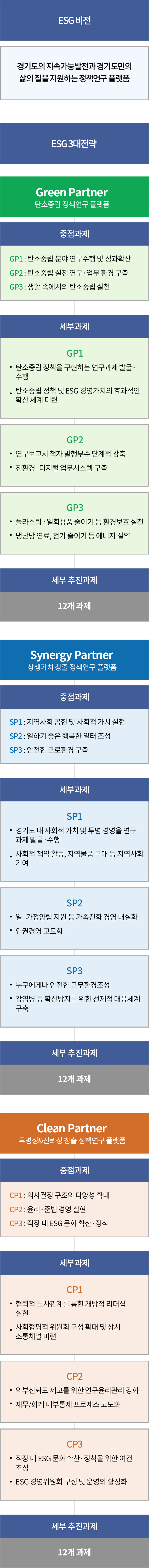 ESG 비전 - 경기도의 지속가능발전과 경기도민의 삶의 질을 지원하는 정책연구 플랫폼

ESG 3대전략 

GREEN PARTNER 탄소중립 정책연구 플랫폼
중점과제 - GP1 : 탄소중립 분야 연구수행 및 성과확산, GP2: 탄소중립 실천 연구ㆍ업무 환경 구축, GP3: 생활 속에서의 탄소중립 실천
세부과제 - GP1 : 탄소중립 정책을 구현하는 연구과제 발굴ㆍ수행, 탄소중립 정책 및 ESG 경영가치의 효과적인 확산 체계 마련, GP2 : 연구보고서 책자 발행부수 단계적 감축, 친환경ㆍ디지털 업무시스템 구축, GP3 : 플라스틱ㆍ일회용품 줄이기 등 환경보호 실천, 냉난방 연료, 전기 줄이기 등 에너지 절약
새부 추진 과제 - 12개 과제

SYNERGY PARTNER 상생가치 창출 정책연구 플랫폼
중점과제 - SP1 : 지역사회 공헌 및 사회적 가치 실현, SP2: 일하기 좋은 행복한 일터 조성, SP3: 안전한 근로환경 구축
세부과제 - SP1 : 경기도 내 사회적 가치 및 투명 경영을 연구과제 발굴ㆍ수행, 사회적 책임활동, 지역물품 구매 등 지역사회 기여 / SP2 : 일ㆍ가정양립 지원 등 가족친화 경영 내실화, 인권경영 고도화 / SP3: 누구에게나 안전한 근무환경 조성, 감염병 등 확산방지를 위한 선제적 대응체계 구축
새부 추진 과제 - 12개 과제

CLEAN PARTNER 투명성 & 신뢰성 창출 정책연구 플랫폼
중점과제 - CP1: 의사결정 구조의 다양성 확대, CP2 : 윤리ㆍ준법 경영 실현, CP3 : 직장 내 ESG 문화 확산ㆍ정착
세부과제 -  CP1 : 협력적 노사관계를 통한 개방적 리더쉽 실현, 사회형평적 위원회 구성 확대 및 상시 소통채널 마련 / CP2 : 외부신뢰도 제고를 위한 연구윤리관리 강화, 재무/회계 내부통제 프로세스 고도화 / CP3 : 직장 내 ESG 문화 확산ㆍ정착을 위한 여건 조성, ESG 경영위원회 구성 및 운영의 활성화
새부 추진 과제 - 12개 과제