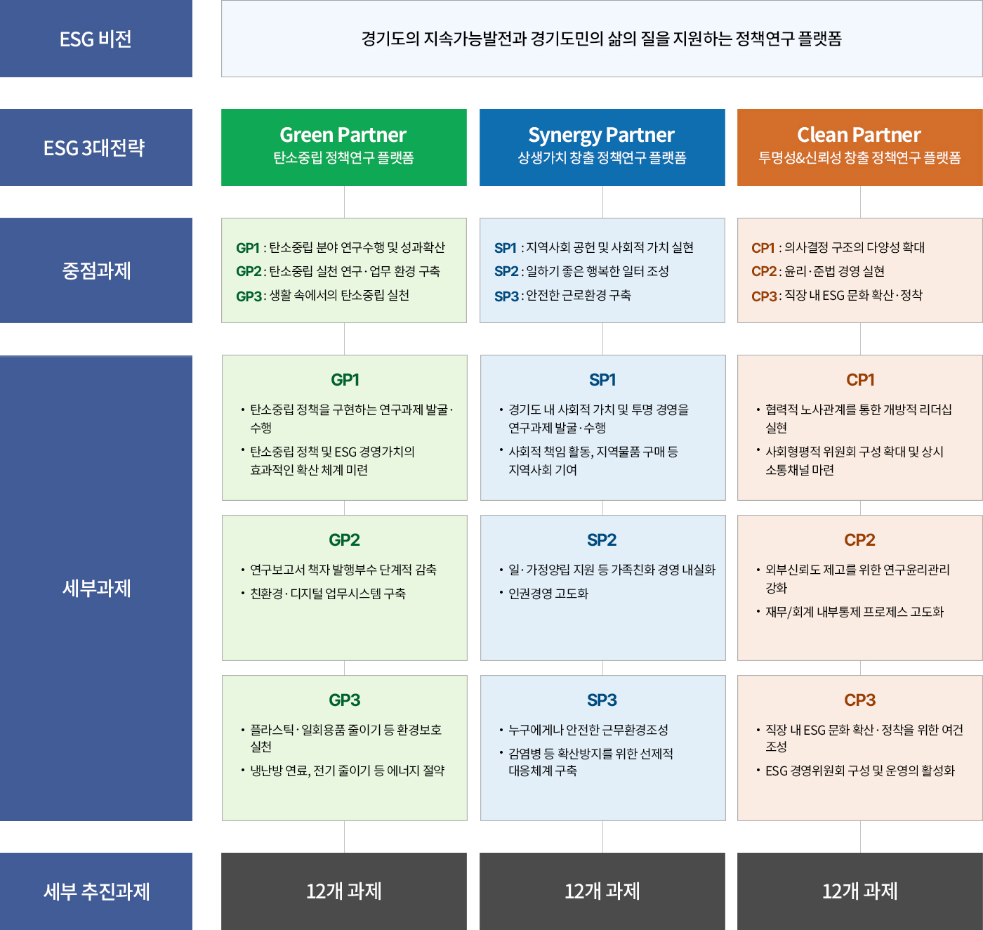 ESG 비전 - 경기도의 지속가능발전과 경기도민의 삶의 질을 지원하는 정책연구 플랫폼

ESG 3대전략 

GREEN PARTNER 탄소중립 정책연구 플랫폼
중점과제 - GP1 : 탄소중립 분야 연구수행 및 성과확산, GP2: 탄소중립 실천 연구ㆍ업무 환경 구축, GP3: 생활 속에서의 탄소중립 실천
세부과제 - GP1 : 탄소중립 정책을 구현하는 연구과제 발굴ㆍ수행, 탄소중립 정책 및 ESG 경영가치의 효과적인 확산 체계 마련, GP2 : 연구보고서 책자 발행부수 단계적 감축, 친환경ㆍ디지털 업무시스템 구축, GP3 : 플라스틱ㆍ일회용품 줄이기 등 환경보호 실천, 냉난방 연료, 전기 줄이기 등 에너지 절약
새부 추진 과제 - 12개 과제

SYNERGY PARTNER 상생가치 창출 정책연구 플랫폼
중점과제 - SP1 : 지역사회 공헌 및 사회적 가치 실현, SP2: 일하기 좋은 행복한 일터 조성, SP3: 안전한 근로환경 구축
세부과제 - SP1 : 경기도 내 사회적 가치 및 투명 경영을 연구과제 발굴ㆍ수행, 사회적 책임활동, 지역물품 구매 등 지역사회 기여 / SP2 : 일ㆍ가정양립 지원 등 가족친화 경영 내실화, 인권경영 고도화 / SP3: 누구에게나 안전한 근무환경 조성, 감염병 등 확산방지를 위한 선제적 대응체계 구축
새부 추진 과제 - 12개 과제

CLEAN PARTNER 투명성 & 신뢰성 창출 정책연구 플랫폼
중점과제 - CP1: 의사결정 구조의 다양성 확대, CP2 : 윤리ㆍ준법 경영 실현, CP3 : 직장 내 ESG 문화 확산ㆍ정착
세부과제 -  CP1 : 협력적 노사관계를 통한 개방적 리더쉽 실현, 사회형평적 위원회 구성 확대 및 상시 소통채널 마련 / CP2 : 외부신뢰도 제고를 위한 연구윤리관리 강화, 재무/회계 내부통제 프로세스 고도화 / CP3 : 직장 내 ESG 문화 확산ㆍ정착을 위한 여건 조성, ESG 경영위원회 구성 및 운영의 활성화
새부 추진 과제 - 12개 과제