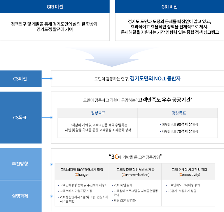 GRI 미션 정책연구 및 개발을 통해 경기도민의 삶의 질 향상과 경기도청 발전에 기여
GRI 비전 경기도 도민과 도청의 문제를 빠짐없이 알고 있고, 효과적이고 효율적인 정책을 선제적으로 제시, 문제해결을 지원하는 가장 영향력 있는 종합 정책 싱크탱크
  CS비전 도민이 감동하는 연구, 경기도민의 NO.1 동반자, CS 목표 도민이 감동하고 직원이 공감하는 '고객만족도 우수 공공기관' 정성목표 - 고객참여 기회 및 고객의견을 적극 수렴하는 채널 및 활동 확대를 통한 고객중심 조직문화 정착, 정량목표 - 외부만족도 90점 이상 달성, 내부만족도 70점 이상 달성
  추진방향/실행과제 3C에 기반을 둔 고객 감동경영 고객체감 신CS경영체계 확립 (Change) -고객만족경영 전략 및 추진체계 재정비 -고객서비스 이행표준 개정 -voc통합관리시스템 및 고충,민원처리 시스템 확립
  고객맞춤형 혁신서비스 제공 (Customerization) -voc채널강화 -고객참여 프로그램 및 사회공헌활동 확대 -직원cs역량 강화 
  고객 연계형 사후관리 강화 (Connectivity) -고객만족도 모니터링 강화 -cs평가, 보상체계 정립