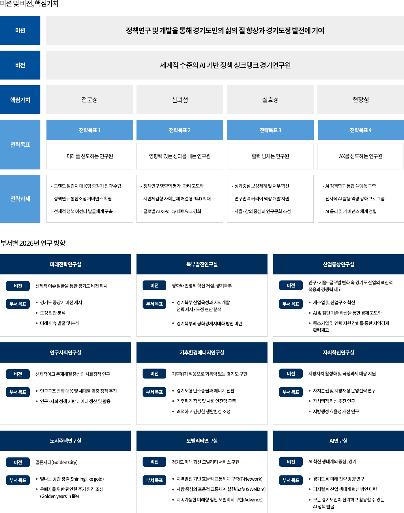 미션-정책연구 및 개발을 통해 경기도민의 삶의 질 향상과 경기도정 발전에 기여 
비전-세계적 수준의 AI 기반 정책 싱크탱크 경기연구원
핵심가치-전문성,신회성,실효성,현장성
전략목표
1. 미래를 선도하는 연구원 - 그랜드 챌린지 대응형 중장기 전략 수립, 정책연구 통합조정 거버넌스 확립, 선제적 정책 아젠다 발굴체계 구축 
2. 영향력 있는 성과를 내는 연구원 - 정책연구 영향력 평가·관리 고도화, 시민체감형 사회문제 해결형 R&D 확대, 글로벌 AI & Policy 네트워크 강화
3. 활력 넘치는 연구원 - 성과중심 보상체계 및 처우 혁신, 연구인력 커리어 역량 개발 지원, 자율·창의 중심의 연구문화 조성
4. AX를 선도하는 연구원 - AI 정책연구 통합 플랫폼 구축, 전사적 AI 활용 역량 강화 프로그램, AI 윤리 및 거버넌스 체계 정립
미래전략연구실 - 비전:선제적 이슈 발굴을 통한 경기도 비전 제시/부서목표:경기도 중장기 비전 제시,도정 현안 분석,미래 이슈 발굴 및 분석
북부발전연구실 - 비전:평화와 번영의 혁신 거점, 경기북/부서목표:경기북부 산업육성과 지역개발 전략 제시？도정 현안 분석, 경기북부의 평화경제지대화 방안 마련
산업통상연구실 - 비전:인구·기술·글로벌 변화 속 경기도 산업의 혁신적 적응과 경쟁력 제고 / 부서목표:제조업 및 산업구조 혁신,AI 및 첨단 기술 확산을 통한 경제 고도화, 중소기업 및 인력 지원 강화를 통한 지역경제 활력제고
인구사회연구실 - 비전:선제적이고 문제해결 중심의 사회정책 연구 / 부서목표: 인구구조 변화 대응 및 세대별 맞춤 정책 추진, 인구·사회 정책 기반 데이터 생산 및 활용
기후환경에너지연구실 - 비전:기후위기 적응으로 회복력 있는 경기도 구현 / 부서목표: 경기도형 탄소중립과 에너지 전환, 기후위기 적응 및 사회 안전망 구축, 쾌적하고 건강한 생활환경 조성
자치혁신연구실 - 비전:지방자치 활성화 및 국정과제 대응 지원/부서목표:자치분권 및 지방재정 운영전략 연구, 자치행정 혁신 추진 연구, 지방행정 효율성 개선 연구
도시주택연구실 - 비전:골든시티(Golden City) / 부서목표:빛나는 공간 창출(Shining like gold), 은퇴자를 위한 편안한 주거 환경 조성(Golden years in life)
모빌리티연구실 - 비전:경기도 미래 혁신 모빌리티 서비스 구현 / 부서목표 : 지역발전 기반 효율적 교통체계 구축(T-Network), 사람 중심의 포용적 교통체계 실현(Safe & Welfare), 지속가능한 미래형 첨단 모빌리티 구현(Advance)
AI연구실 - 비전:AI 혁신 생태계의 중심, 경기 / 부서목표:경기도 AI 미래 전략 방향 연구, 피지컬 AI 산업 생태계 혁신 방안 마련, 모든 경기도민이 신뢰하고 활용할 수 있는 AI 정책 발굴