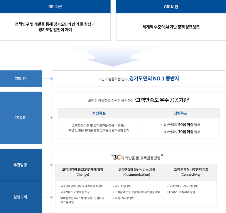 GRI 미션 정책연구 및 개발을 통해 경기도민의 삶의 질 향상과 경기도정 발전에 기여
GRI 비전 GRI 비전 세계적 수준의 ＡＩ기반 정책 싱크탱크
  CS비전 도민이 감동하는 연구, 경기도민의 NO.1 동반자, CS 목표 도민이 감동하고 직원이 공감하는 '고객만족도 우수 공공기관' 정성목표 - 고객참여 기회 및 고객의견을 적극 수렴하는 채널 및 활동 확대를 통한 고객중심 조직문화 정착, 정량목표 - 외부만족도 90점 이상 달성, 내부만족도 70점 이상 달성
  추진방향/실행과제 3C에 기반을 둔 고객 감동경영 고객체감 신CS경영체계 확립 (Change) -고객만족경영 전략 및 추진체계 재정비 -고객서비스 이행표준 개정 -voc통합관리시스템 및 고충,민원처리 시스템 확립
  고객맞춤형 혁신서비스 제공 (Customerization) -voc채널강화 -고객참여 프로그램 및 사회공헌활동 확대 -직원cs역량 강화 
  고객 연계형 사후관리 강화 (Connectivity) -고객만족도 모니터링 강화 -cs평가, 보상체계 정립