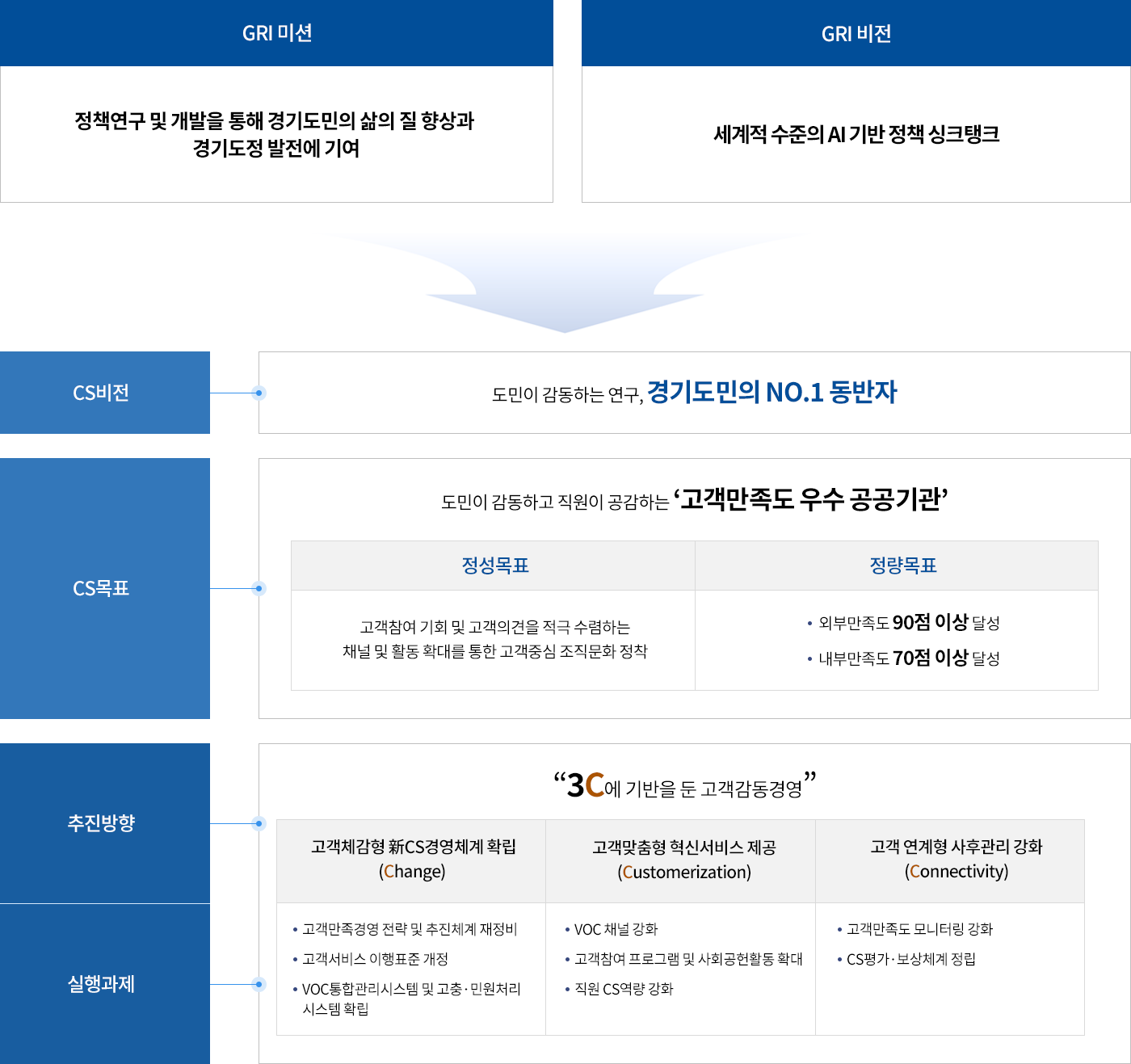 GRI 미션 정책연구 및 개발을 통해 경기도민의 삶의 질 향상과 경기도정 발전에 기여
GRI 비전 GRI 비전 세계적 수준의 ＡＩ기반 정책 싱크탱크
  CS비전 도민이 감동하는 연구, 경기도민의 NO.1 동반자, CS 목표 도민이 감동하고 직원이 공감하는 '고객만족도 우수 공공기관' 정성목표 - 고객참여 기회 및 고객의견을 적극 수렴하는 채널 및 활동 확대를 통한 고객중심 조직문화 정착, 정량목표 - 외부만족도 90점 이상 달성, 내부만족도 70점 이상 달성
  추진방향/실행과제 3C에 기반을 둔 고객 감동경영 고객체감 신CS경영체계 확립 (Change) -고객만족경영 전략 및 추진체계 재정비 -고객서비스 이행표준 개정 -voc통합관리시스템 및 고충,민원처리 시스템 확립
  고객맞춤형 혁신서비스 제공 (Customerization) -voc채널강화 -고객참여 프로그램 및 사회공헌활동 확대 -직원cs역량 강화 
  고객 연계형 사후관리 강화 (Connectivity) -고객만족도 모니터링 강화 -cs평가, 보상체계 정립