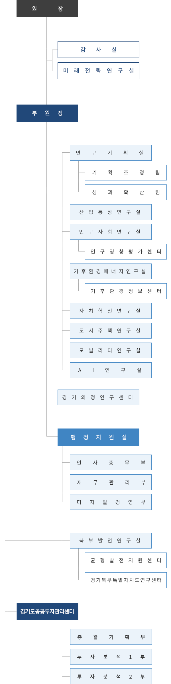 경기연구원 조직도, 원장 - 감사실 - 부원장 -기획조정본부 (기획조정부, 성과확산부, 인사총무부, 재무관리부, 전산,시설팀), 자치행정연구실,
          공간주거연구실, 모빌리티연구실, 기후환경연구실 - (기후환경정보센터, RE100 플랫폼사업추진단), ESG정책연구센터, 북부자치연구본부(글로벌지역연구실 - (균형발전지원센터), 경기북부특별자치도연구센터),
          미래전략연구본부 (경제사회연구실 - (인구영향평가센터), 전략연구센터, AI혁신정책센터, 경기도 공공투자관리센터 (총괄기획부, 투자분석평가1부, 투자분선평가2부))