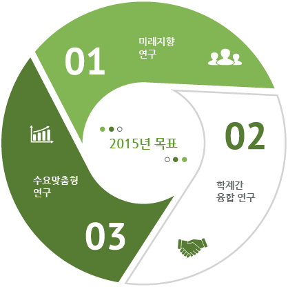 2015년 목표 : 01 미래지향 연구 / 02 학제간 융합 연구 / 03 수요맞춤형 연구